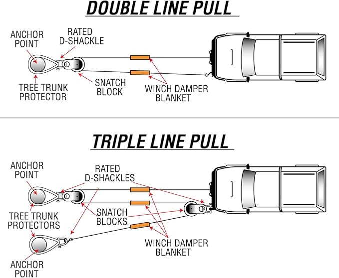 RUGCEL WINCH Snatch Block 12T, Heavy Duty Recovery Winch Pulley Compatible with Synthetic Rope & Steel Cable,E-Coated Orange Finish, for Truck, Tractor, ATV & UTV (12T-Orange)