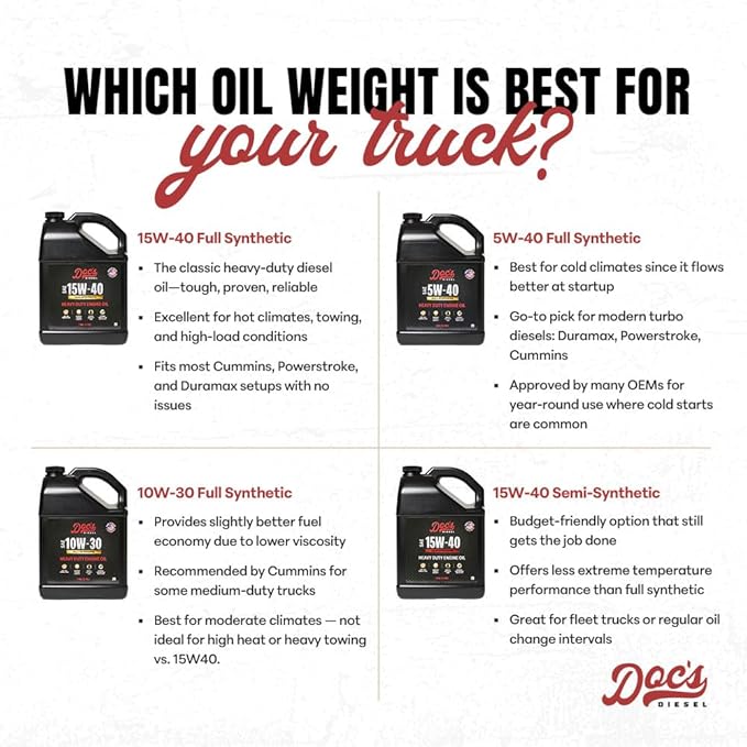 Doc's Diesel 15W-40 Full Synthetic Heavy Duty Diesel Oil 192 Gallons DOCS15W40-192 | 192-Gallon Skid