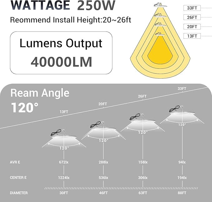 10 Pack 250W UFO Led High Bay Light,120VAC,5000K Daylight Commercial Bay Lighting,IP66 Waterproof,41050LM,1150W MH/HPS with Plug Area Light for Warehouse/Shop/Workshop/Barn/Gym/Factory
