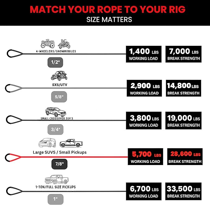 Yankum Kinetic Recovery Rope - Heavy Duty 5/8" x 30' Tow Rope, Off-Road & Vehicle Recovery, Kinetic Energy Ropes for 4x4, Jeep, and Trucks, Made in USA – Viper Series