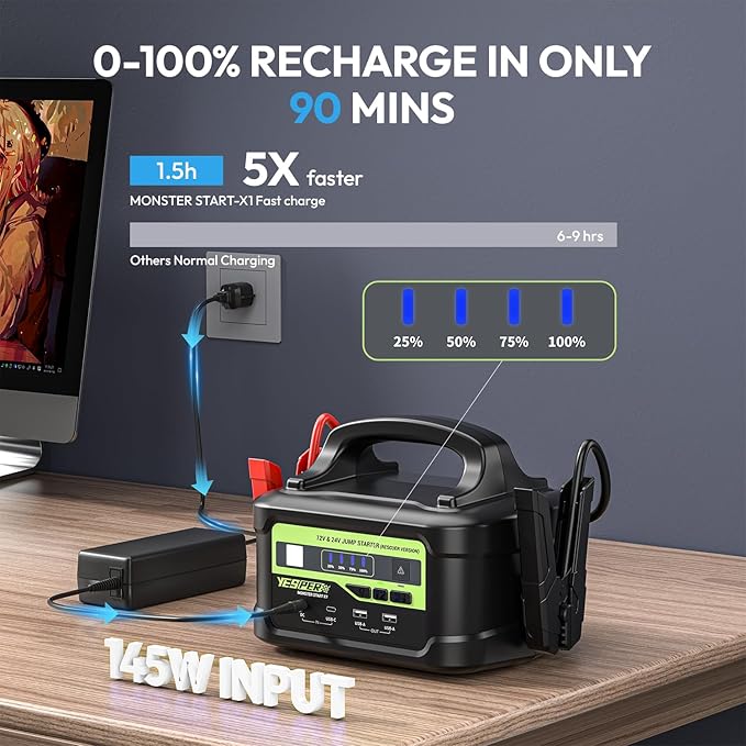 YESPER 12V/24V Jump Starter with 145W Quick Charge, 6000A 218Wh Portable Heavy Duty Truck SuperSafe Battery Jumper Box(Up to All Gas/Diesel), Powerful Car Jump Pack(-40°F to 140°F)