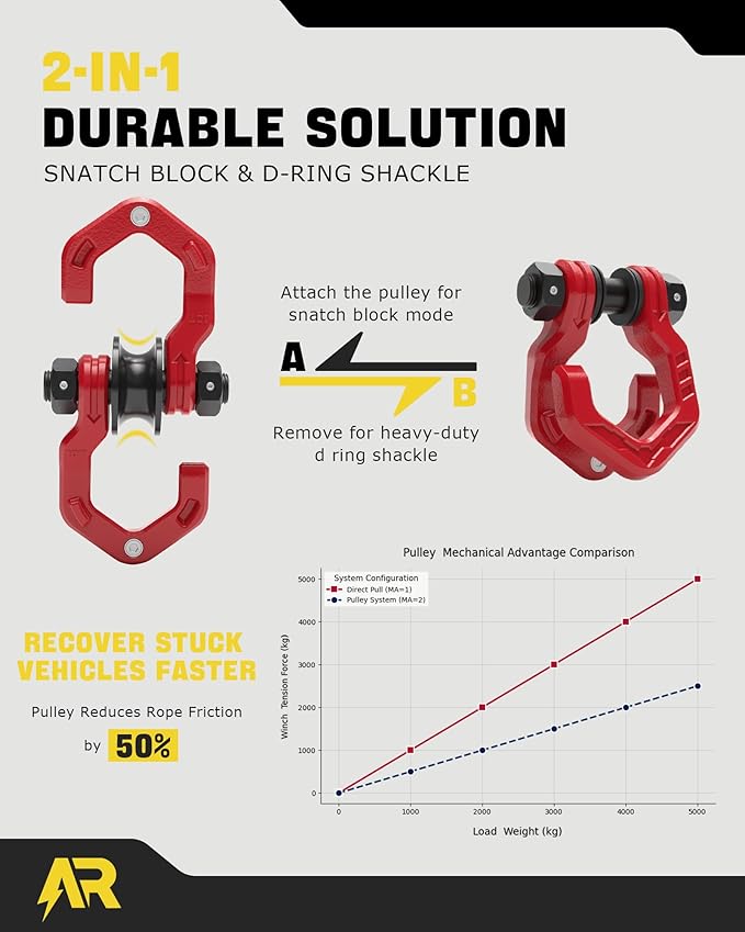Snatch Block Separate Shackle, 3/4" D Ring Shackle with Pulley, 57320lbs Break Strength, Towing Winch Snatch Block for Off Road Vehicle Recovery, Red Red 1-Pack