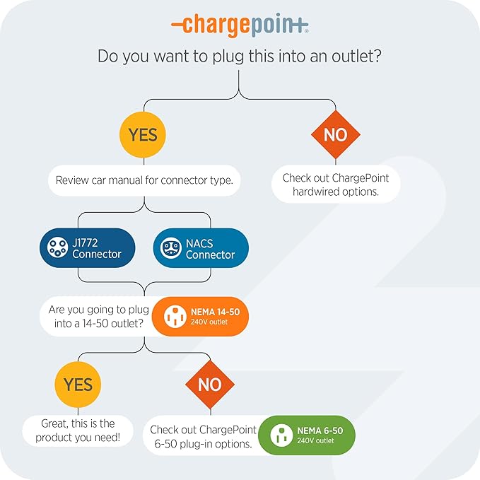ChargePoint HomeFlex Level 2 EV Charger NEMA 14-50 NACS Plug for Tesla Electric Vehicles - Wall-Mount Fast & Smart Indoor or Outdoor Charging Station for Home, Compatible w/ Tesla Models 3, Y, S & X