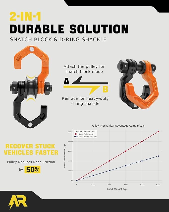 Snatch Block Separate Shackle, 3/4" D Ring Shackle with Pulley, 57320lbs Break Strength, Towing Winch Snatch Block for Off Road Vehicle Recovery, Black Orange 1-Pack