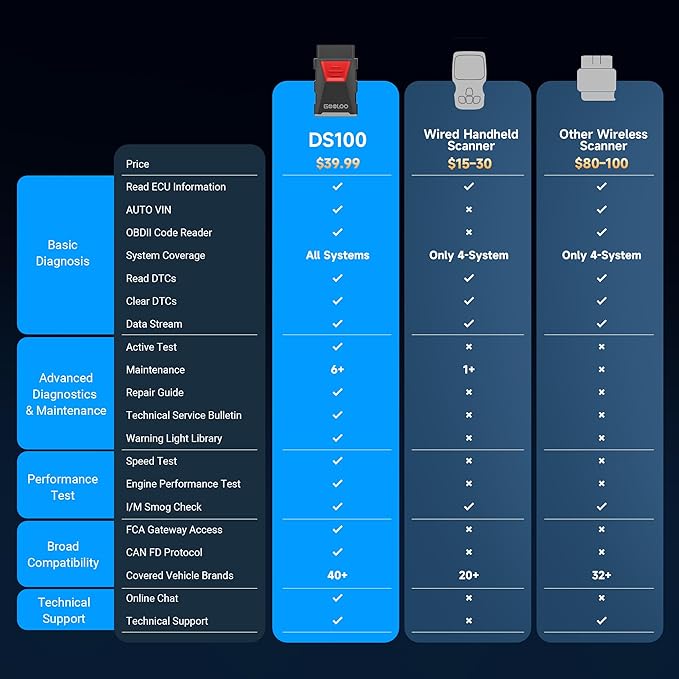 GOOLOO DEEPSCAN DS100 OBD2 Scanner Bluetooth，All System Diagnostic Tool Car Code Reader for iOS & Android, 6+ Reset Functions, Repair Guides, Check Engine, Wireless OBD-II Scan Tool on Vehicles 1996+