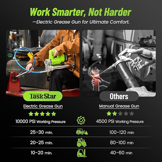 Grease Gun: Electric Grease Gun Battery Powered with 2 * 4.0Ah Batteries and Charger, Quick-Release Coupler, 10000 PSI Max Pressure, for Farmers, Mechanics, and Equipment Owners