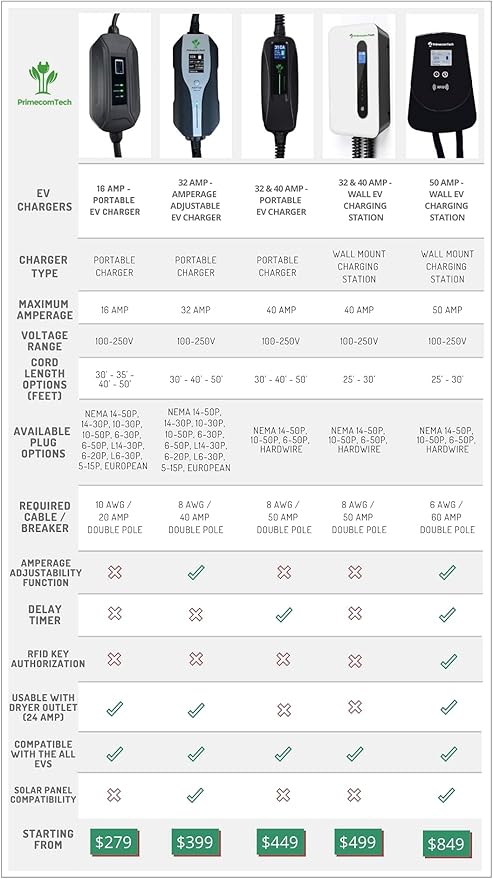 PRIMECOM Level 2 Electric Vehicle (EV) Charger (220V / 240Volt, 16Amp) Portable EVSE Smart Electric Car Charger, 30', 40', and 50 Feet Lengths (NEMA 6-50P, 30 Feet)