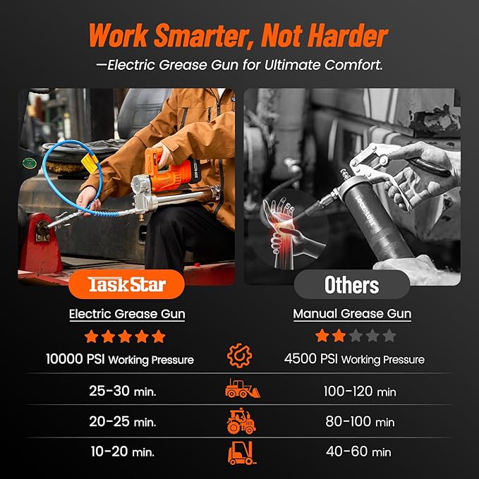 Electric Grease Gun, 10000 PSI High-Efficiency Battery Powered Grease Gun with 2 * 4.0Ah Batteries and Charger, for Farmers, Mechanics, and Equipment Owners, Orange