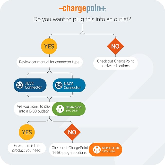 ChargePoint HomeFlex Level 2 EV Charger NACS, NEMA 6-50 Plug for Electric Car - Fast Smart Battery Power Charging at Home for Electric Automobile Vehicles