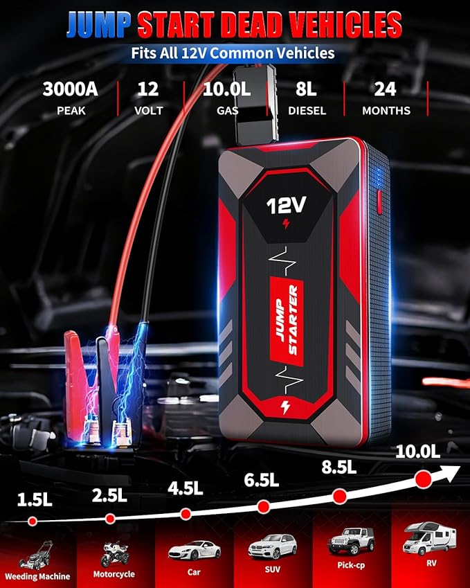 Jump Starter 3000A Peak Car Battery Jumper Starter Portable 12V Jump Box Battery Booster Charger Pack Up to 10L Gas or 8L Diesel Engine with Power Bank Jumper Cable Type C Port USB LED Light