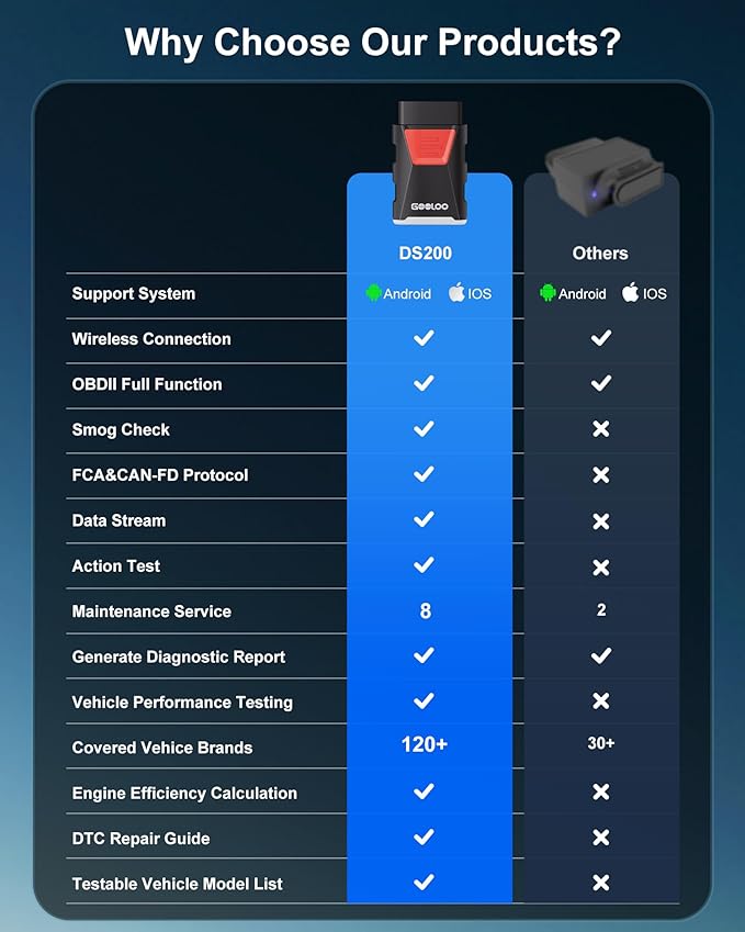 GOOLOO DEEPSCAN DS200 OBD2 Scanner Diagnostic Tool, Bluetooth Wireless All System Diagnostics for iOS & Android, Bi-Directional Control, 8+ Hot Reset, Code Reader, Live Data & Performance Test