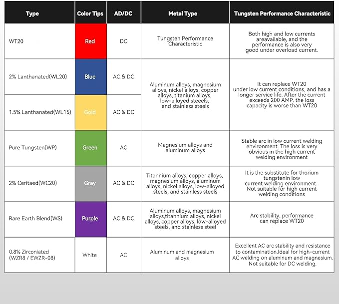 ARCCAPTAIN TIG Welding Tungsten Electrode 10-Pack 1/16"x 7"(Red, WT20/EWth-2) X 5Pcs