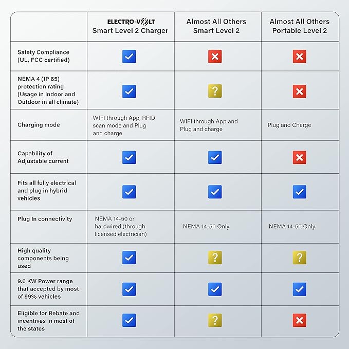 8X FASTER Level 2 EV Charger- 10 KW, Adjustable 40Amp-240V, NEMA 14-50 Plug IP65 Indoor/Outdoor Electric Car Wall Charging Station- FCC Certified EV Charger Level 2, 18-Ft Top Cable, Smart APP Control