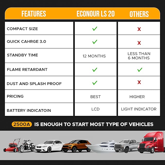 EcoNour 2500A Portable Car Jump Starter – 12V Battery Booster Pack Up to 8.5L Gas & 6L Diesel Engines – Heavy-Duty Jump Box with Smart Jumper Cables, USB Charger, LED Flashlight – for Cars,SUVs,Trucks